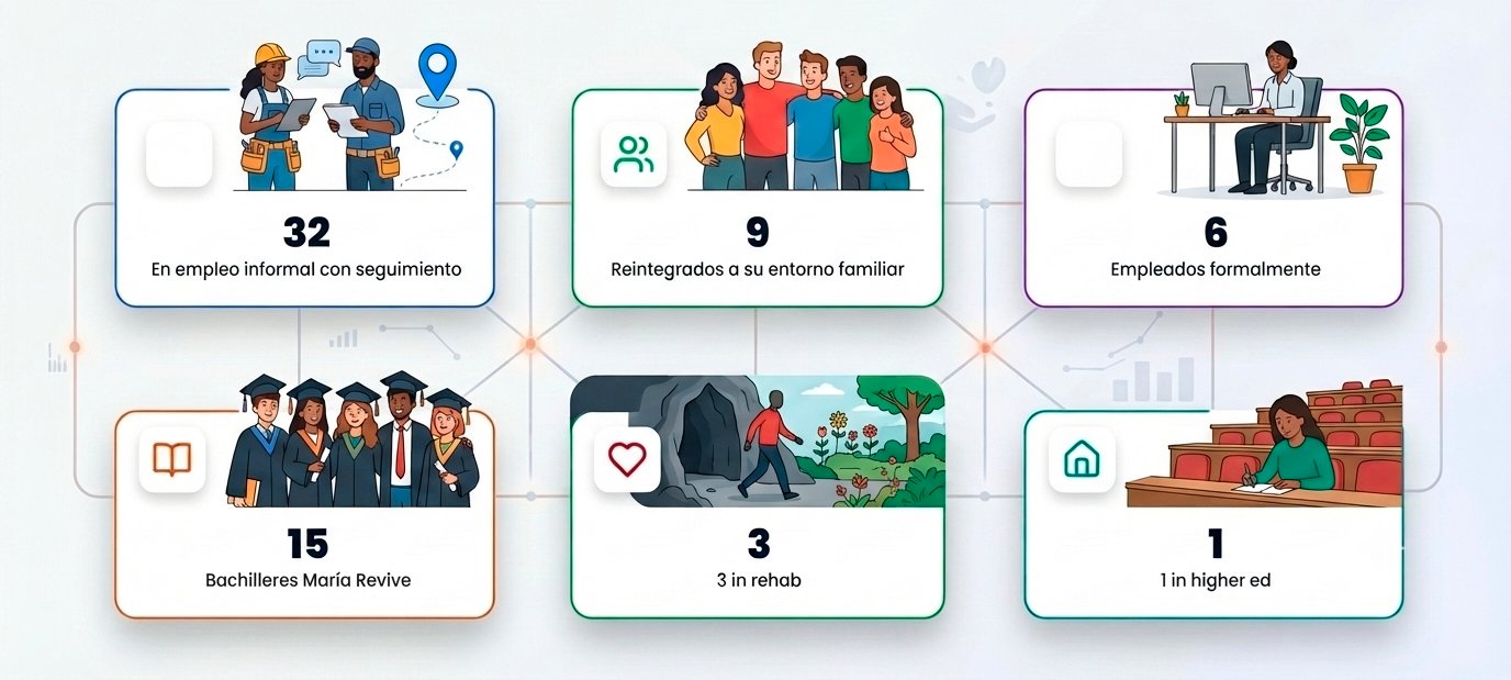 Resultados Comprobados: 32 en empleo informal con seguimiento, 9 reintegrados a su entorno familiar, 6 empleados formalmente, 15 bachilleres María Revive, 3 en desintoxicación y reintegrados, 1 incluido en educación superior