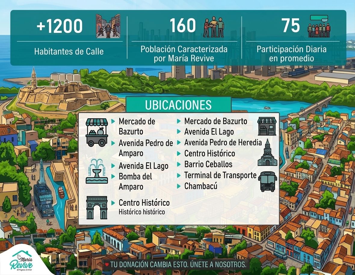 Población: +1200 habitantes de calle en Cartagena de Indias, 160 caracterizados en María Revive, 75 con participación diaria en promedio. Ubicaciones de mayor afluencia.